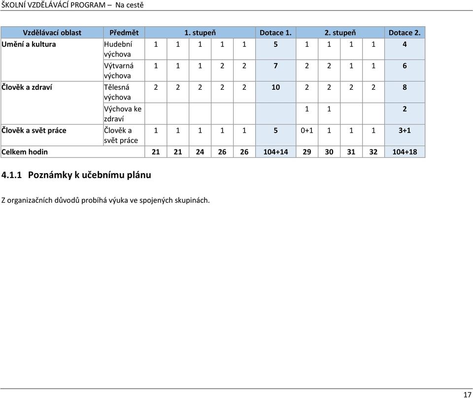 zdraví Tělesná 2 2 2 2 2 10 2 2 2 2 8 výchova Výchova ke 1 1 2 zdraví Člověk a svět práce Člověk a 1 1 1 1 1 5 0+1 1