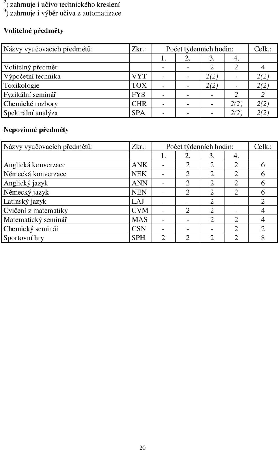 2(2) 2(2) Nepovinné předměty Anglická konverzace ANK - 2 2 2 6 Německá konverzace NEK - 2 2 2 6 Anglický jazyk ANN - 2 2 2 6 Německý jazyk NEN - 2 2 2 6