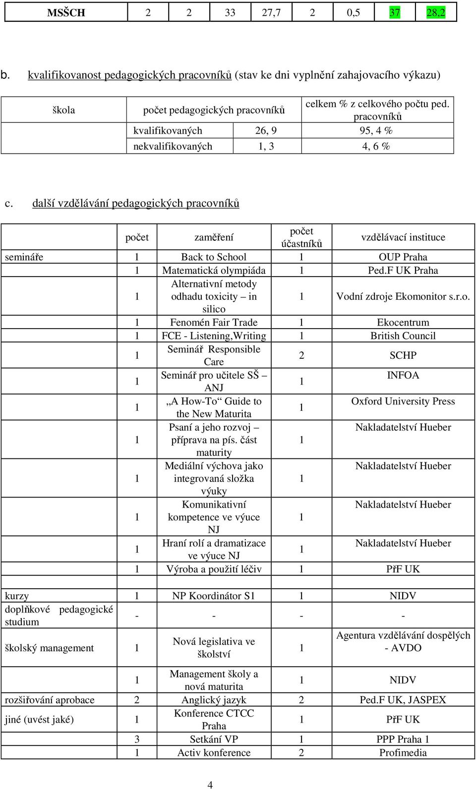 další vzdělávání pedagogických pracovníků počet zaměření počet účastníků vzdělávací instituce semináře 1 Back to School 1 OUP Praha 1 Matematická olympiáda 1 Ped.