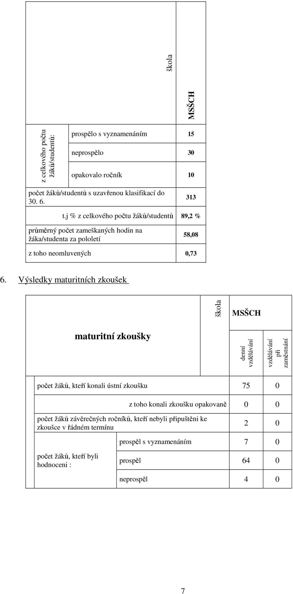 Výsledky maturitních zkoušek škola MSŠCH maturitní zkoušky denní vzdělávání vzdělávání při zaměstnání počet žáků, kteří konali ústní zkoušku 75 0 z toho konali