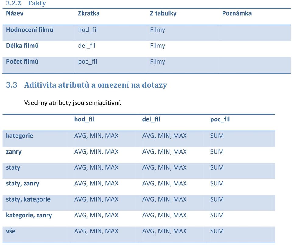 hod_fil del_fil poc_fil kategorie AVG, MIN, MAX AVG, MIN, MAX SUM zanry AVG, MIN, MAX AVG, MIN, MAX SUM staty AVG, MIN, MAX AVG,
