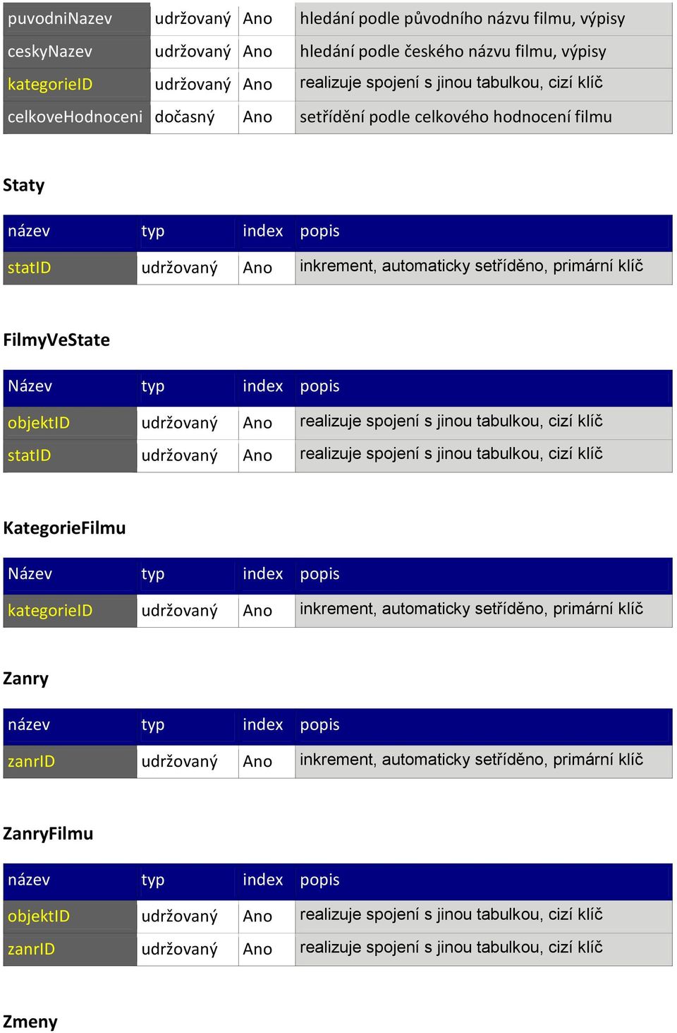 udržovaný Ano realizuje spojení s jinou tabulkou, cizí klíč statid udržovaný Ano realizuje spojení s jinou tabulkou, cizí klíč KategorieFilmu Název typ index popis kategorieid udržovaný Ano