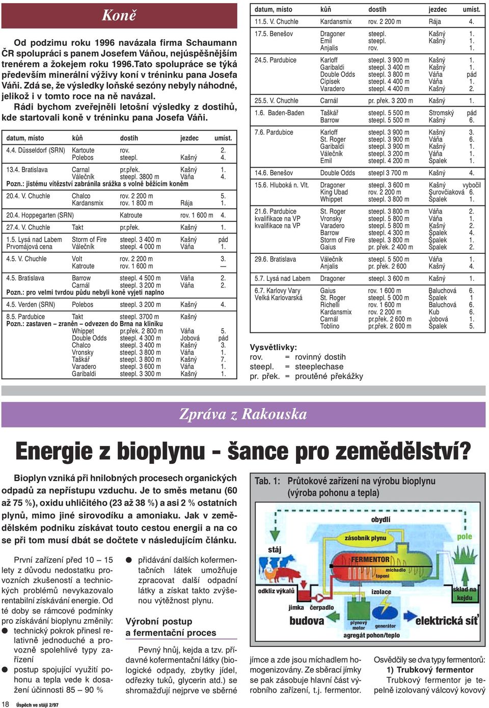 Rádi bychom zveřejněli letošní výsledky z dostihů, kde startovali koně v tréninku pana Josefa Váňi. datum, místo kůň dostih jezdec umíst. 4.4. Düsseldorf (SRN) Kartoute rov. 2. Polebos steepl.