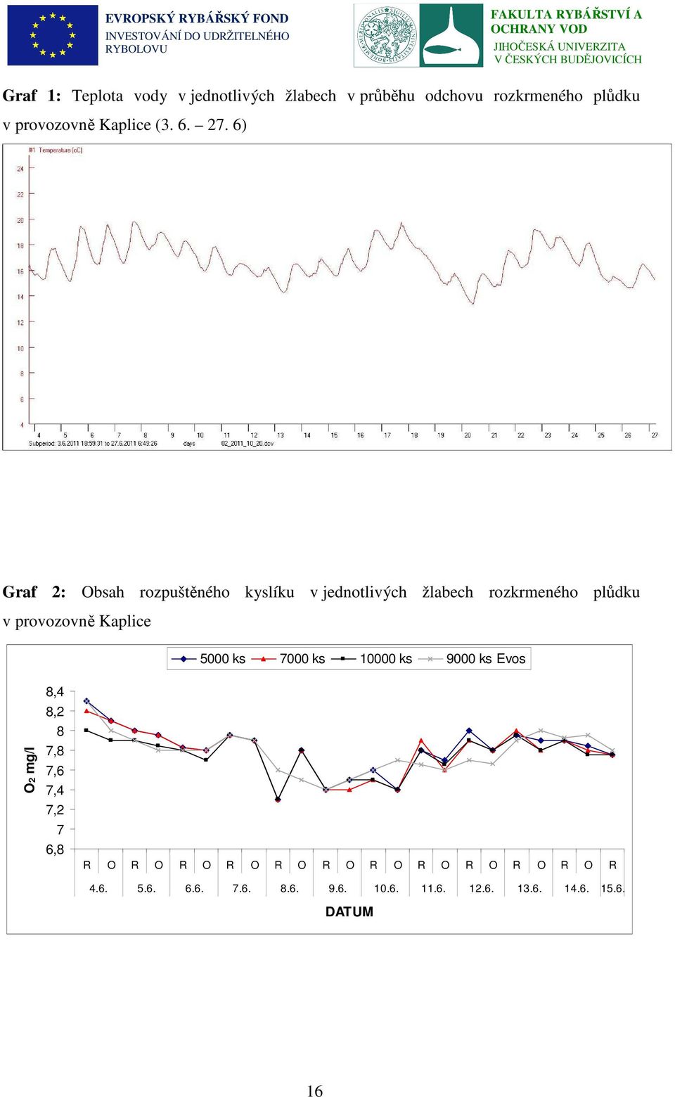 6) Graf 2: Obsah rozpuštěného kyslíku v jednotlivých žlabech rozkrmeného plůdku v provozovně Kaplice