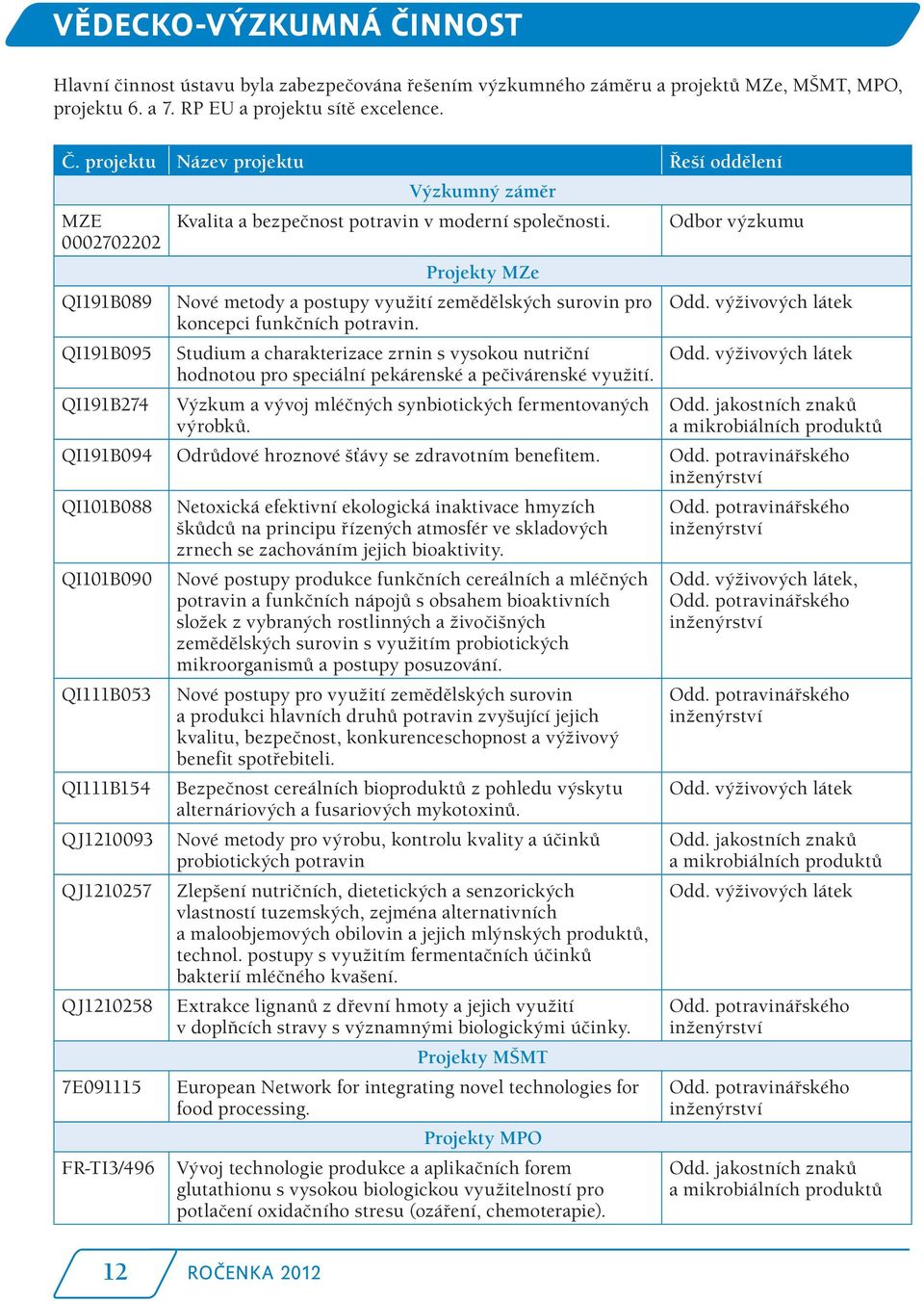 Studium a charakterizace zrnin s vysokou nutriční hodnotou pro speciální pekárenské a pečivárenské využití. Výzkum a vývoj mléčných synbiotických fermentovaných výrobků. Odd. výživových látek Odd.