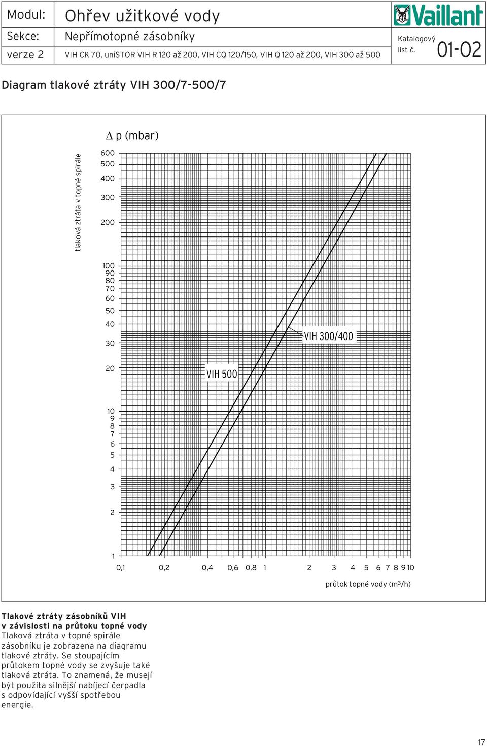 zásobníků VIH v závislosti na průtoku topné vody Tlaková ztráta v topné spirále zásobníku je zobrazena na diagramu tlakové ztráty.