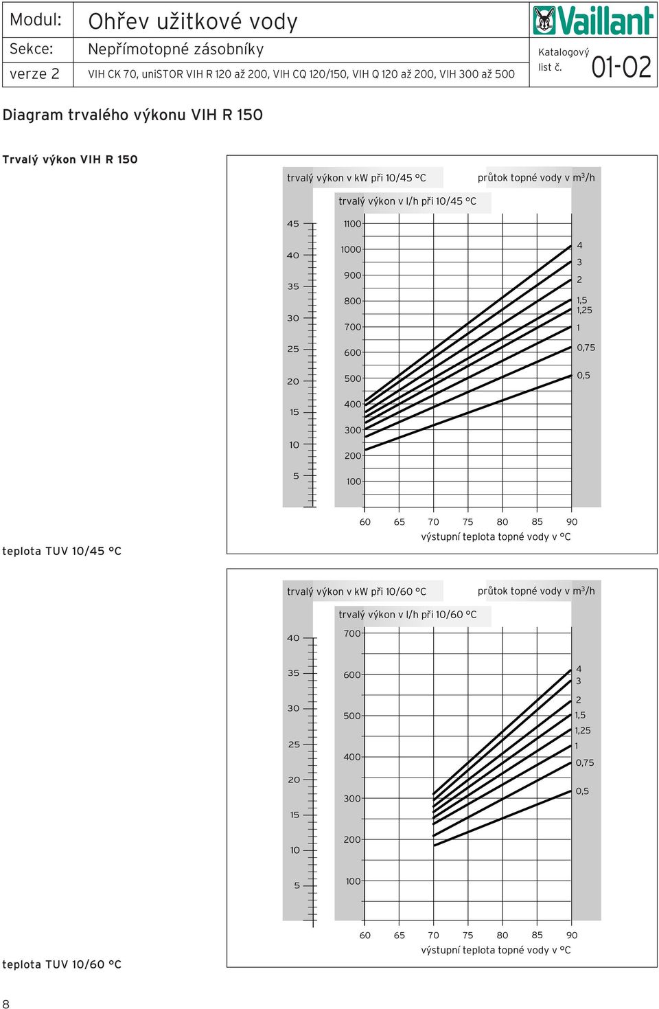 00 000 00,, 0,7 0, 0 00 00 00 00 teplota TUV 0/ C 60 6 70 7 80 8 90 trvalý výkon v kw při 0/60 C průtok topné