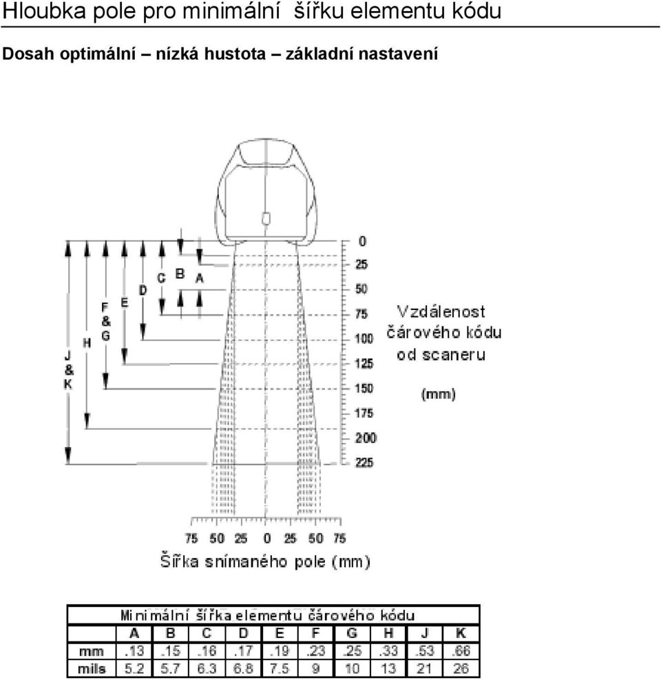 elementu kódu Dosah