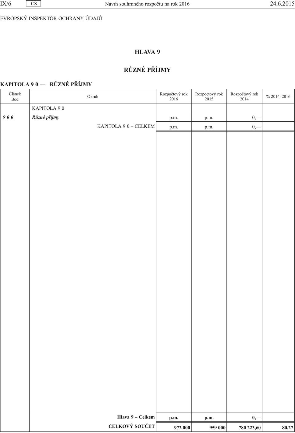 Rozpočtový rok 2014 KAPITOLA 9 0 9 0 0 Různé příjmy p.m. p.m. 0, KAPITOLA 9 0 CELKEM p.