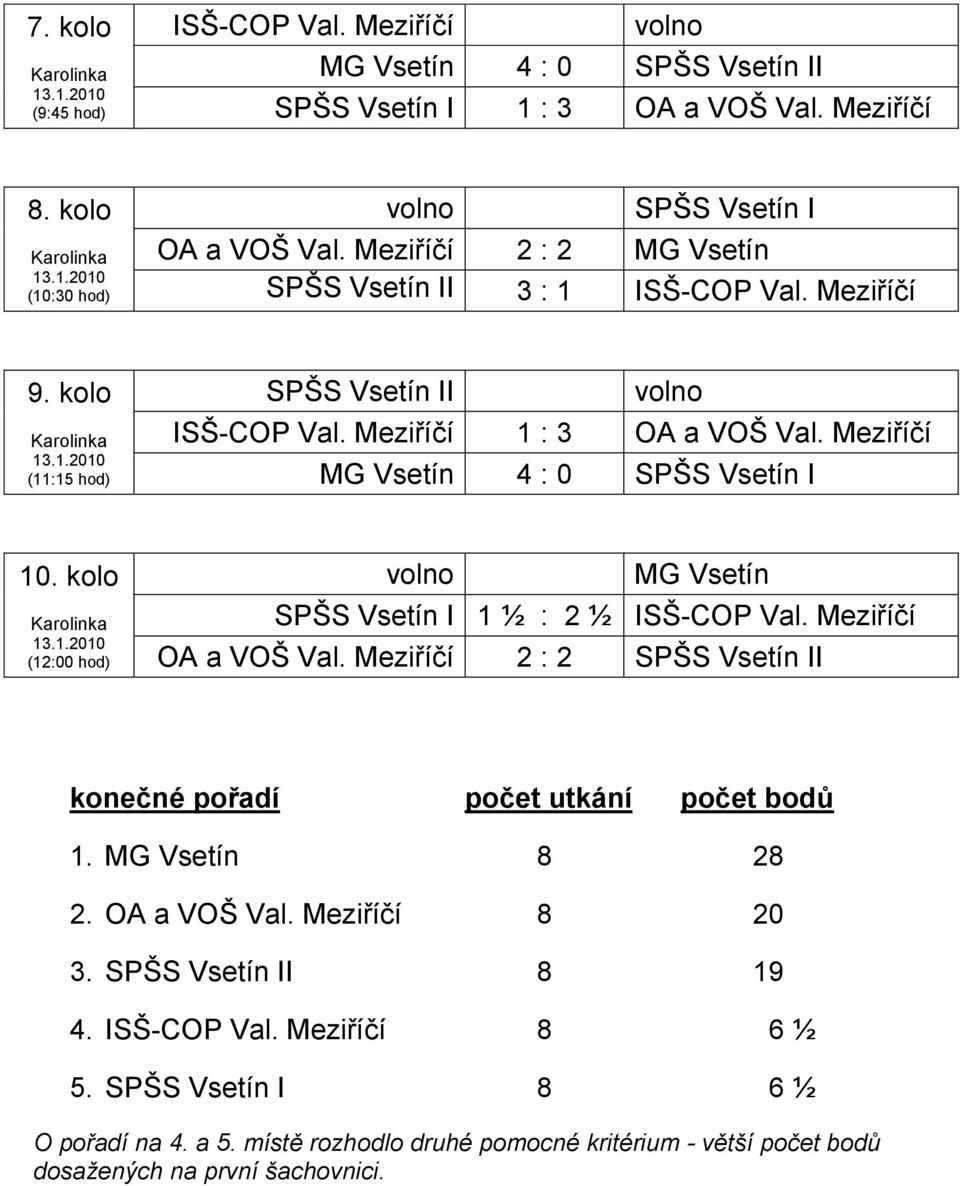 kolo (12:00 hod) MG SPŠS I 1 ½ : 2 ½ ISŠ-COP OA a VOŠ 2 : 2 SPŠS II konečné pořadí počet utkání počet bodů 1.