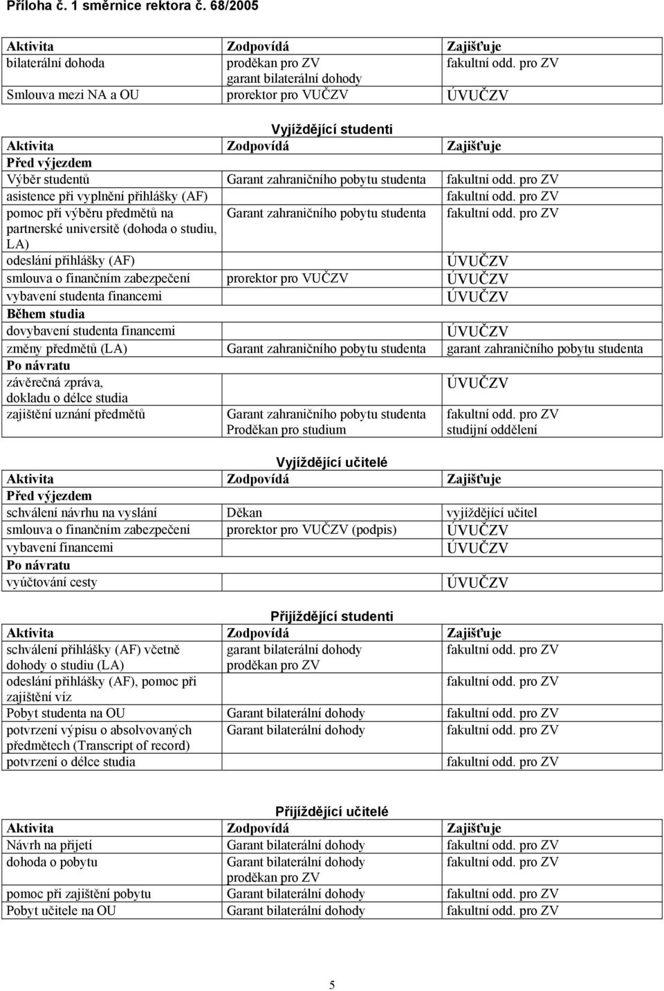 výjezdem Výběr studentů Garant zahraničního pobytu studenta asistence při vyplnění přihlášky (AF) pomoc při výběru předmětů na partnerské universitě (dohoda o studiu, LA) Garant zahraničního pobytu