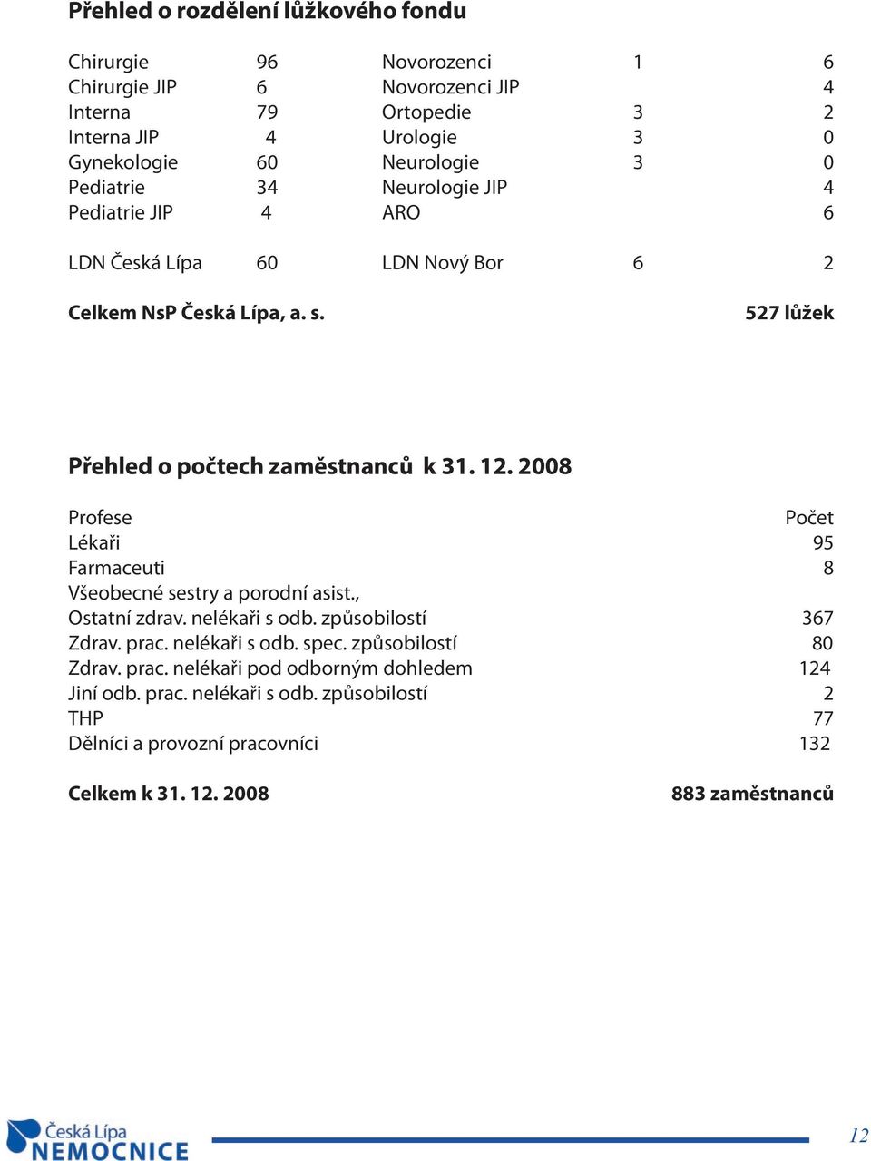 527 lůžek Přehled o počtech zaměstnanců k 31. 12. 2008 Profese Počet Lékaři 95 Farmaceuti 8 Všeobecné sestry a porodní asist., Ostatní zdrav. nelékaři s odb.