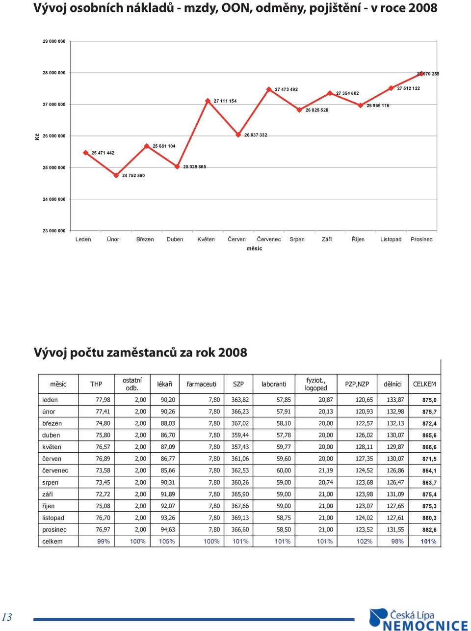 Srpen Září Říjen Listopad Prosinec měsíc Vývoj počtu zaměstnanců za rok 2008 Vývoj počtu zaměstanců za rok 2008 měsíc THP ostatní odb. lékaři farmaceuti SZP laboranti fyziot.