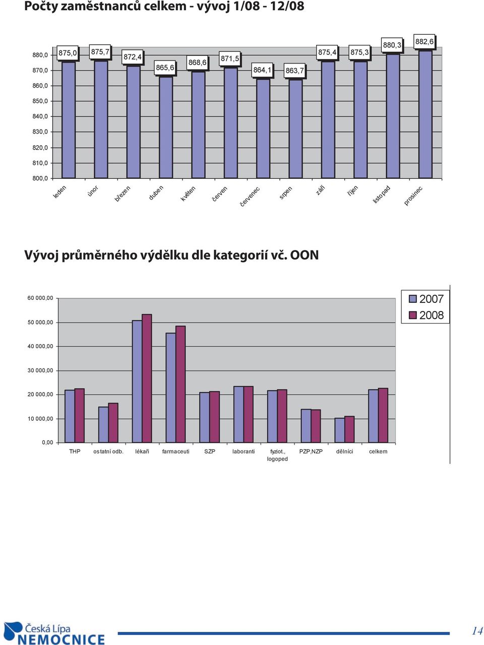 prosinec Vývoj průměrného výdělku dle kategorií vč. OON Prezentace 26.2.2009 Vývoj průměrného výdělku dle kategorií vč.