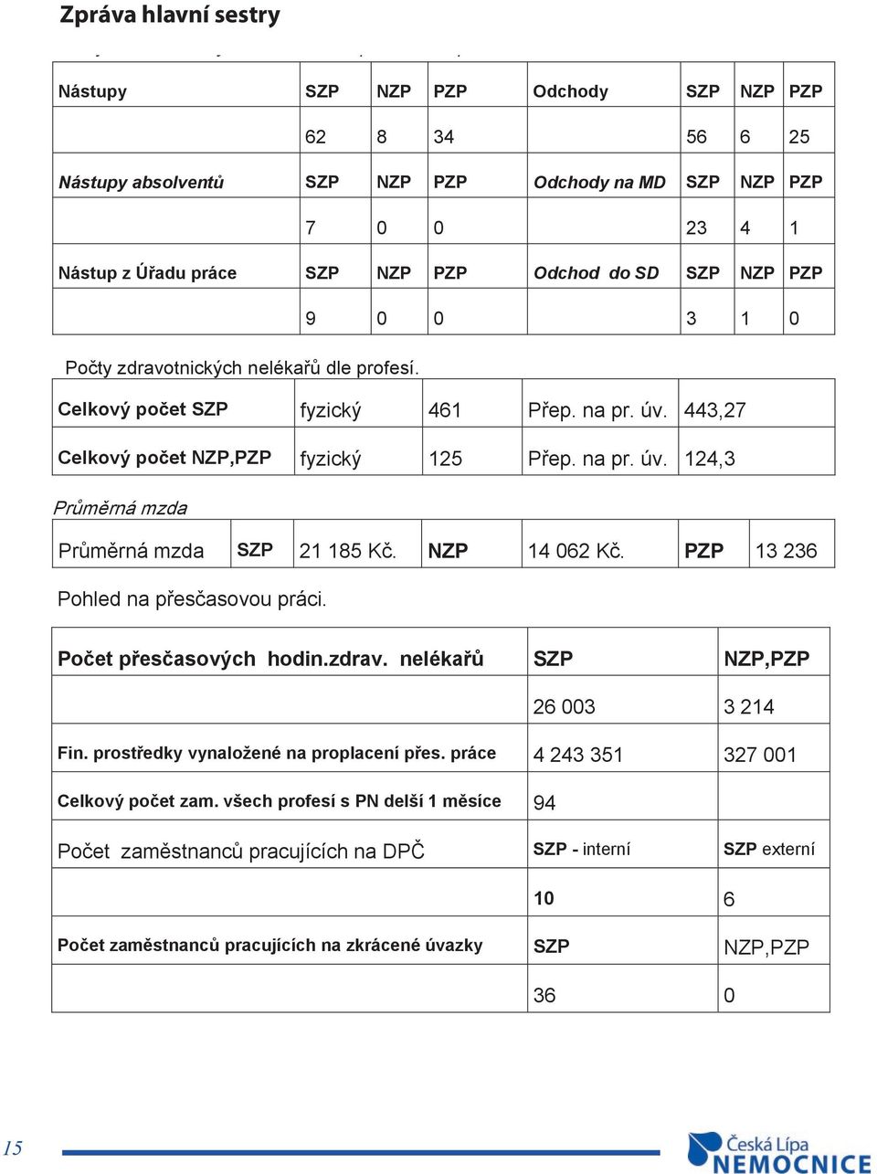 443,27 Celkový počet NZP,PZP fyzický 125 Přep. na pr. úv. 124,3 Průměrná mzda Průměrná mzda SZP 21 185 Kč. NZP 14 062 Kč. PZP 13 236 Pohled na přesčasovou práci.