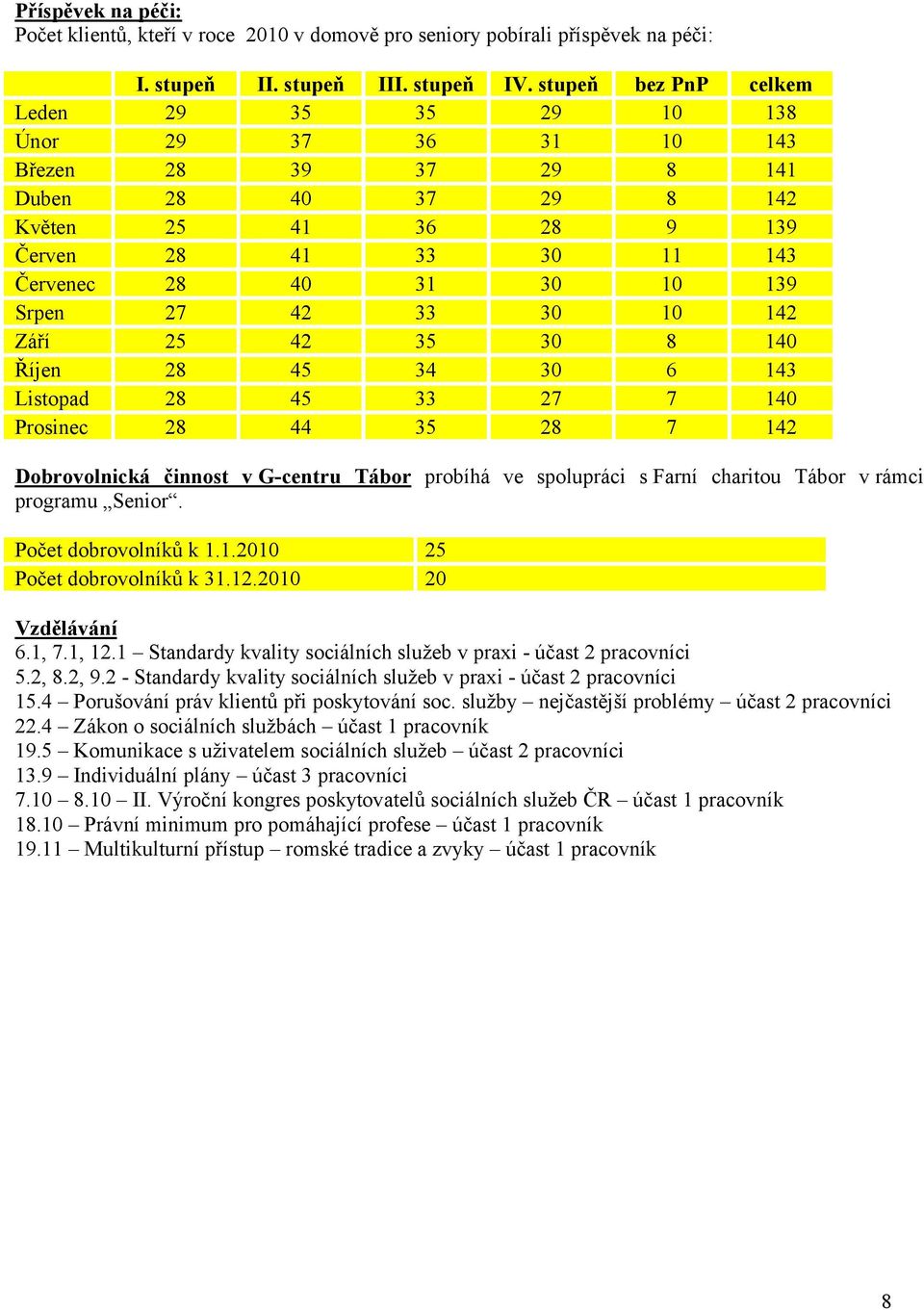 stupeň 29 3 29 29 28 30 30 30 30 30 27 28 bez PnP 0 0 8 8 9 0 0 8 6 7 7 celkem 38 43 4 42 39 43 39 42 40 43 40 42 Dobrovolnická činnost v G-centru Tábor probíhá ve spolupráci s Farní charitou Tábor v