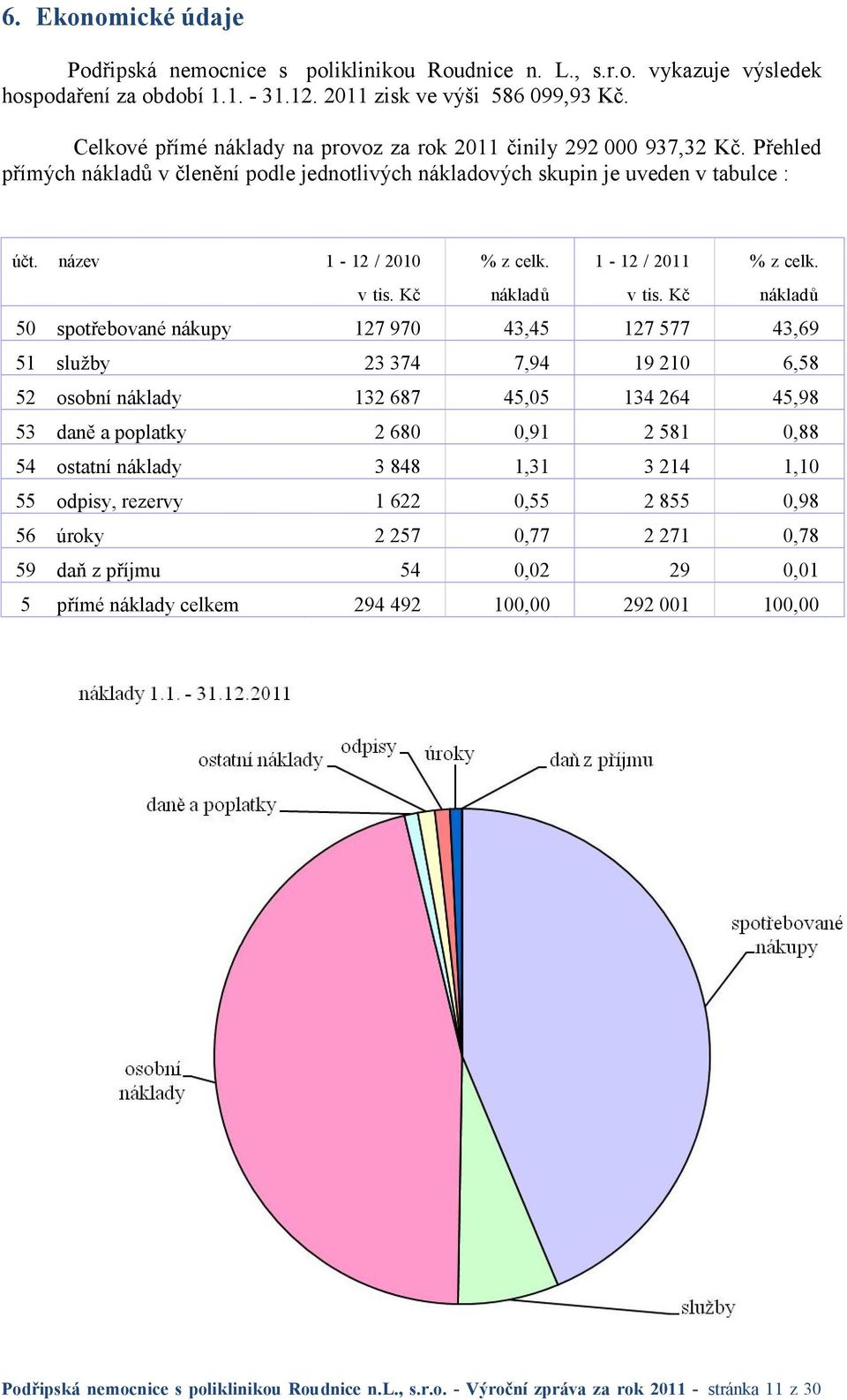 1-12 / 2011 % z celk. v tis. Kč nákladů v tis.