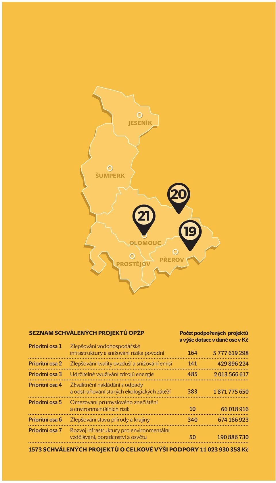 starých ekologických zátěží Omezování průmyslového znečištění a environmentálních rizik Zlepšování stavu přírody a krajiny Rozvoj infrastruktur y pro environmentální vzdělávání, poradenství a osvětu