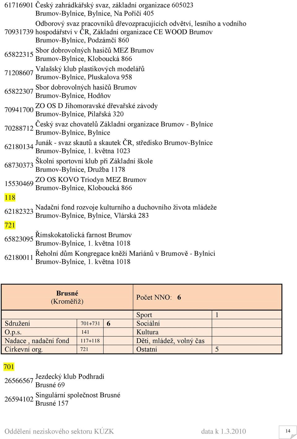 Pluskalova 958 Sbor dobrovolných hasičŧ Brumov 65822307 Brumov-Bylnice, Hodňov ZO OS D Jihomoravské dřevařské závody 70941700 Brumov-Bylnice, Pilařská 320 Český svaz chovatelŧ Základní organizace