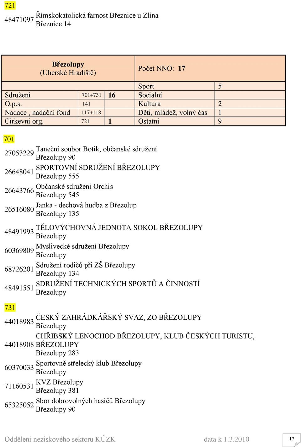 z Březolup 26516080 Březolupy 135 TĚLOVÝCHOVNÁ JEDNOTA SOKOL BŘEZOLUPY 48491993 Březolupy Myslivecké sdruţení Březolupy 60369809 Březolupy Sdruţení rodičŧ při ZŠ Březolupy 68726201 Březolupy 134