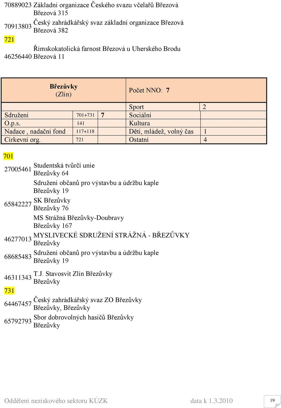 721 Ostatní 4 Studentská tvŧrčí unie 27005461 Březŧvky 64 Sdruţení občanŧ pro výstavbu a údrţbu kaple Březŧvky 19 SK Březŧvky 65842227 Březŧvky 76 MS Stráţná Březŧvky-Doubravy Březŧvky 167 MYSLIVECKÉ