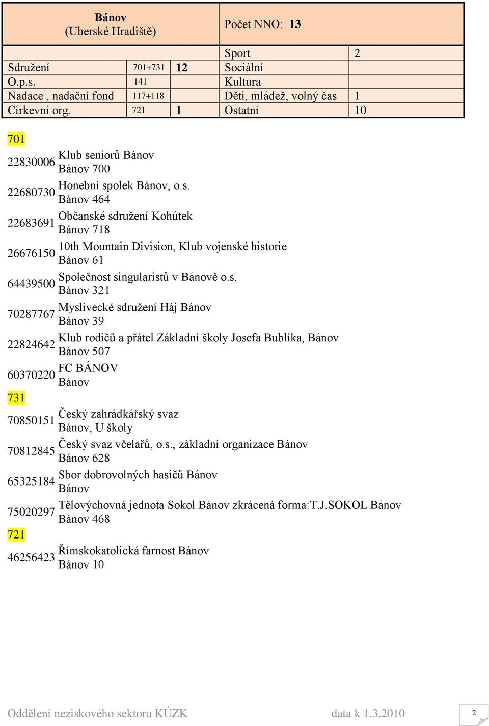 70850151 Bánov, U školy Český svaz včelařŧ, o.s., základní organizace Bánov 70812845 Bánov 628 Sbor dobrovolných hasičŧ Bánov 65325184 Bánov Tělovýchovná je