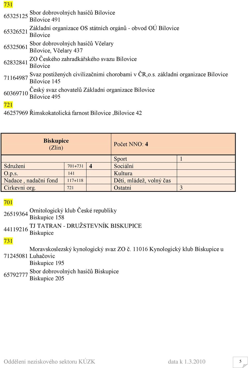 Bílovice 60369710 Bílovice 495 721 46257969 Římskokatolická farnost Bílovice,Bílovice 42 Biskupice (Zlín) Počet NNO: 4 Sport 1 Sdruţení + 4 Sociální Církevní org.