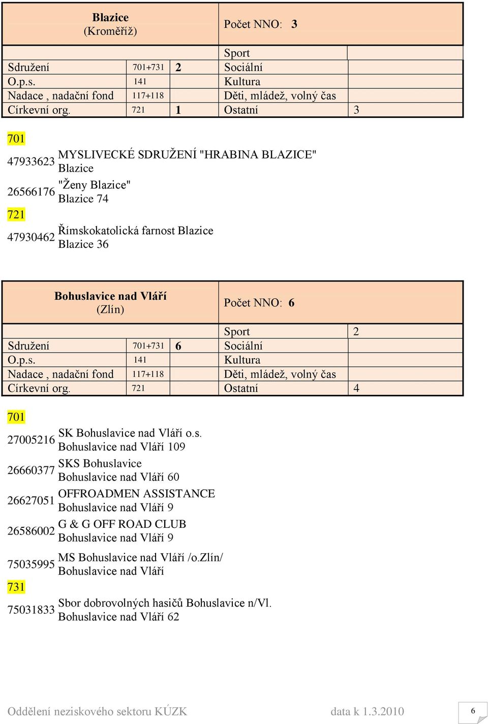 (Zlín) Počet NNO: 6 Sport 2 Sdruţení + 6 Sociální Církevní org. 721 Ost