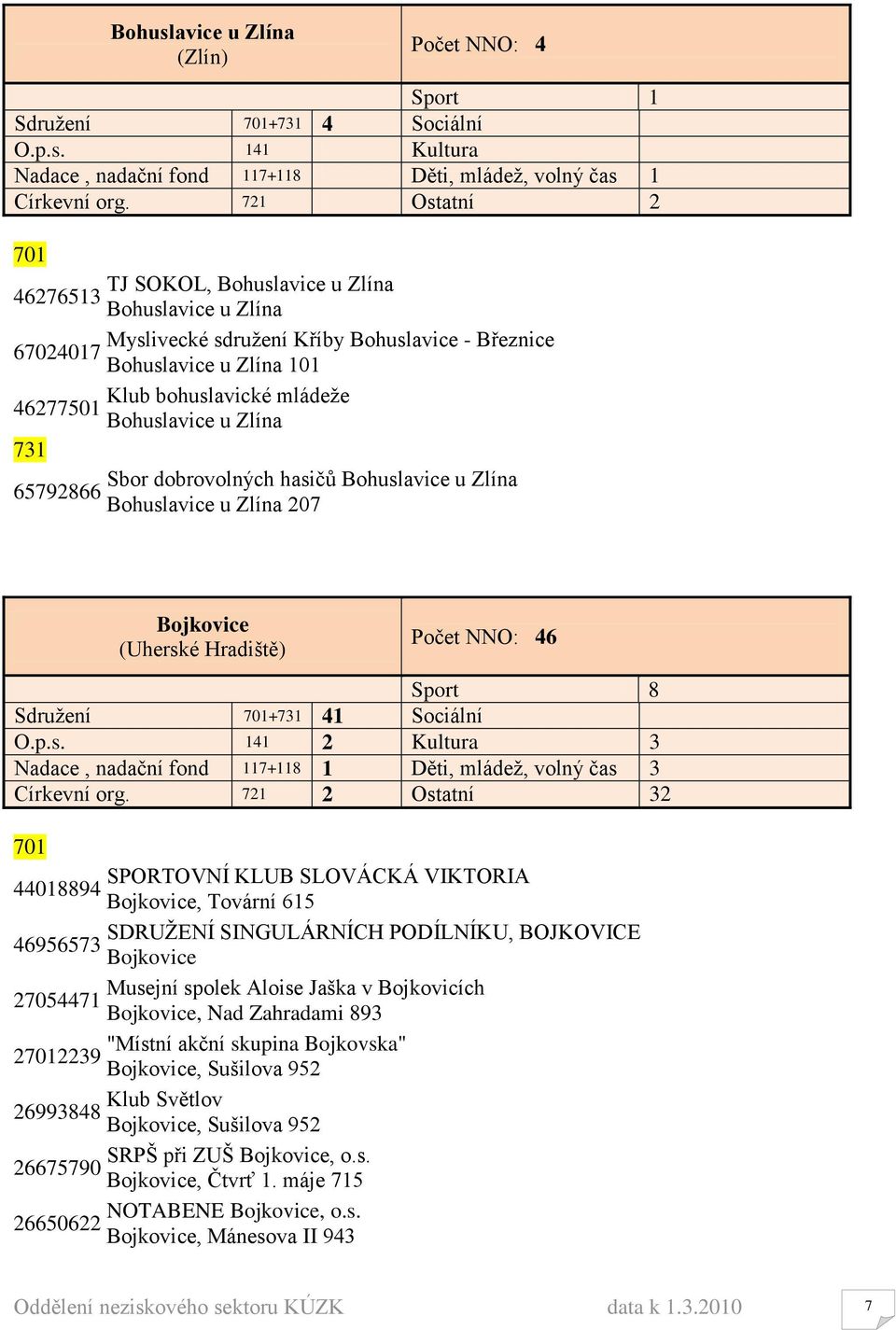 Bohuslavice u Zlína Sbor dobrovolných hasičŧ Bohuslavice u Zlína 65792866 Bohuslavice u Zlína 207 Bojkovice (Uherské Hradiště) Počet NNO: 46 Sport 8 Sdruţení + 41 Sociální O.p.s. 141 2 Kultura 3 Nadace, nadační fond 117+118 1 Děti, mládeţ, volný čas 3 Církevní org.