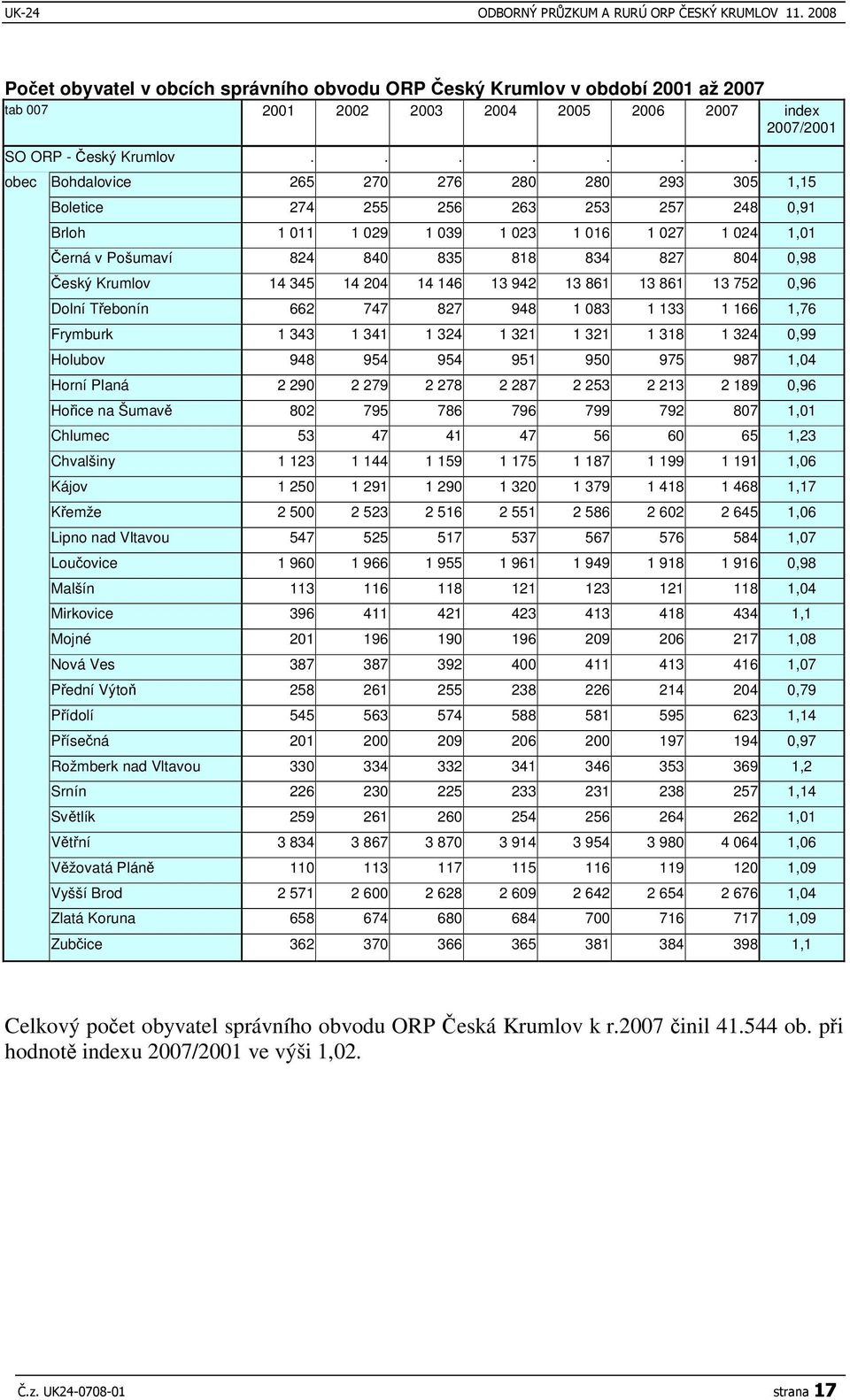 0,98 eský Krumlov 14 345 14 204 14 146 13 942 13 861 13 861 13 752 0,96 Dolní Tebonín 662 747 827 948 1 083 1 133 1 166 1,76 Frymburk 1 343 1 341 1 324 1 321 1 321 1 318 1 324 0,99 Holubov 948 954