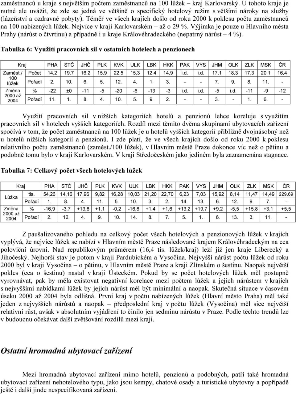 Téměř ve všech krajích došlo od roku 2000 k poklesu počtu zaměstnanců na 100 nabízených lůžek. Nejvíce v kraji Karlovarském až o 29 %.