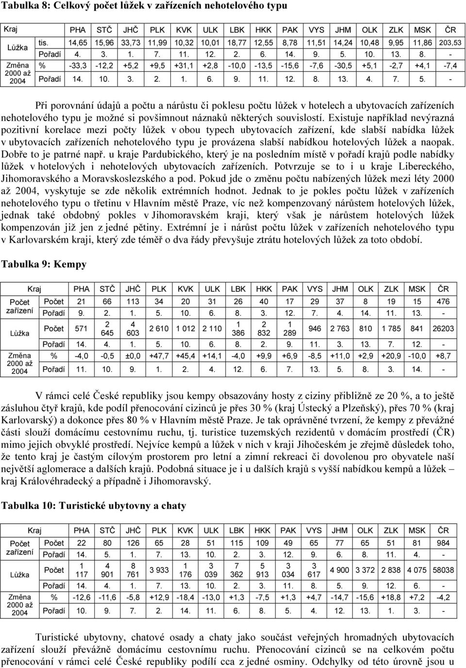 - Při porovnání údajů a počtu a nárůstu či poklesu počtu lůžek v hotelech a ubytovacích zařízeních nehotelového typu je možné si povšimnout náznaků některých souvislostí.