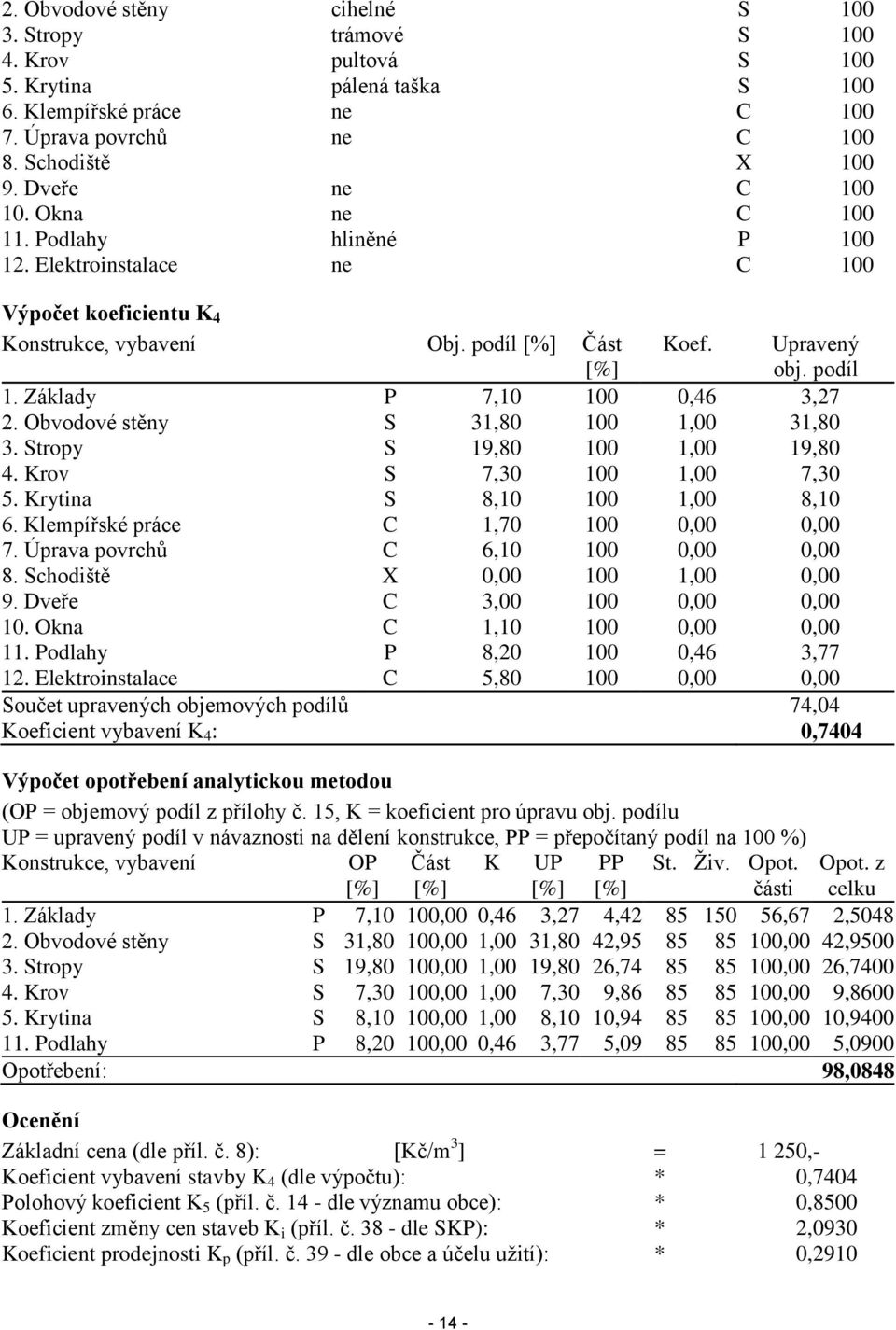 Základy P 7,10 100 0,46 3,27 2. Obvodové stěny S 31,80 100 1,00 31,80 3. Stropy S 19,80 100 1,00 19,80 4. Krov S 7,30 100 1,00 7,30 5. Krytina S 8,10 100 1,00 8,10 6.