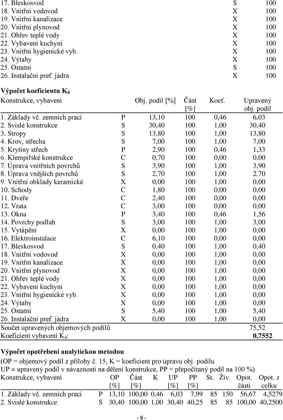 zemních prací P 13,10 100 0,46 6,03 2. Svislé konstrukce S 30,40 100 1,00 30,40 3. Stropy S 13,80 100 1,00 13,80 4. Krov, střecha S 7,00 100 1,00 7,00 5. Krytiny střech P 2,90 100 0,46 1,33 6.