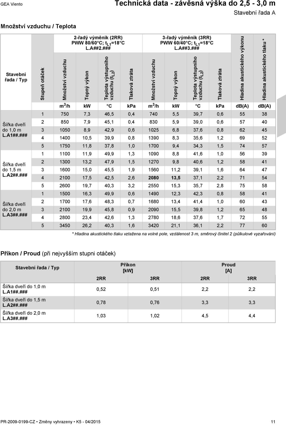 ### Topný výkon Teplota výstupního vzduchu (t L2 ) Tlaková ztráta Hladina akustického výkonu Hladina akustického tlaku * Šířka dveří do 1,0 m L.A1##.### Šířka dveří do 1,5 m L.A2##.