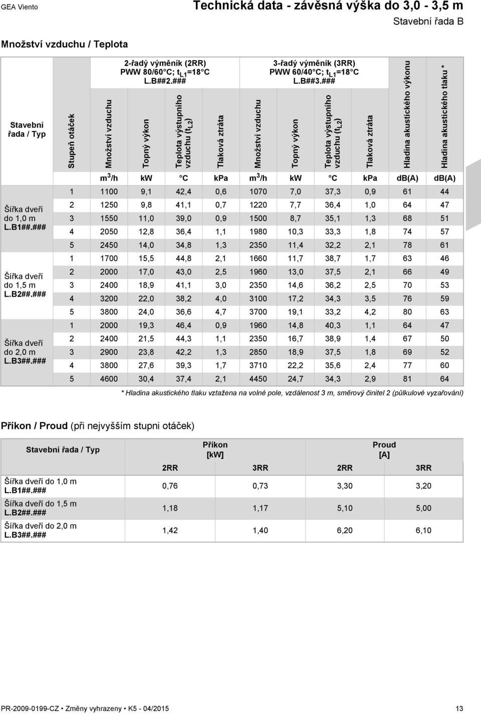 ### Topný výkon Teplota výstupního vzduchu (t L2 ) Tlaková ztráta Hladina akustického výkonu Hladina akustického tlaku * Šířka dveří do 1,0 m L.B1##.### Šířka dveří do 1,5 m L.B2##.