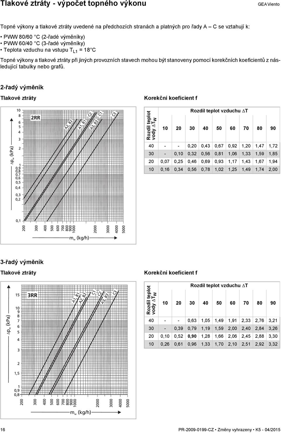 2-řadý výměník Tlakové ztráty Korekční koeficient f Rozdíl teplot vody ΔT W Rozdíl teplot vzduchu ΔT 10 20 30 40 50 60 70 80 90 40 - - 0,20 0,43 0,67 0,92 1,20 1,47 1,72 30-0,10 0,32 0,56 0,81 1,06