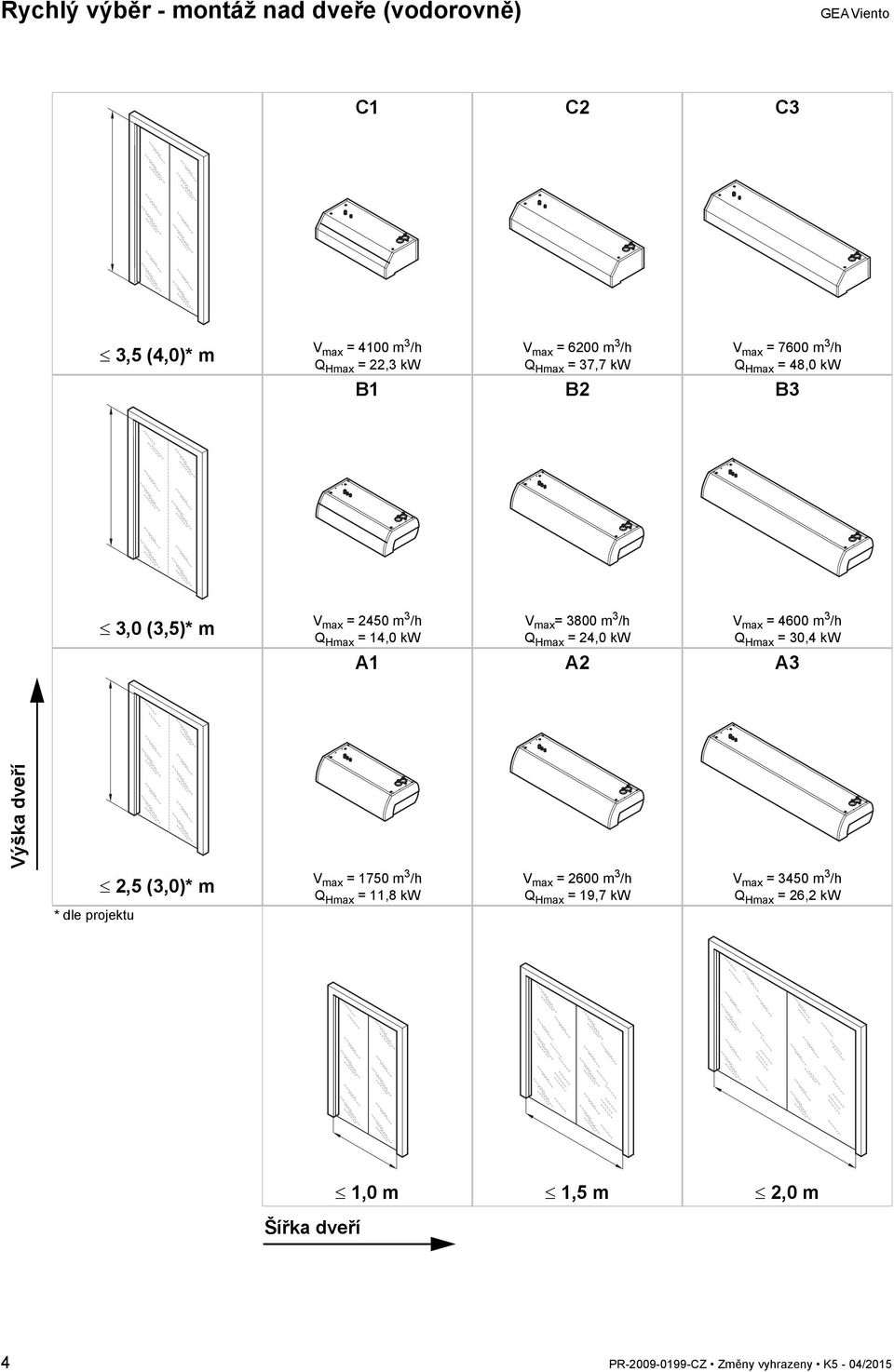 = 24,0 kw V max = 4600 m 3 /h Q Hmax = 30,4 kw A1 A2 A3 Výška dveří * dle projektu 2,5 (3,0)* m V max = 1750 m 3 /h Q Hmax = 11,8 kw V max