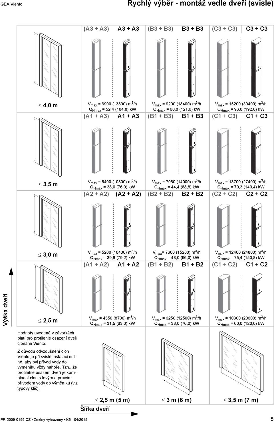 7050 (14000) m 3 /h Q Hmax = 44,4 (88,8) kw V max = 13700 (27400) m 3 /h Q Hmax = 70,3 (140,4) kw (A2 + A2) (A2 + A2) (B2 + B2) B2 + B2 (C2 + C2) C2 + C2 3,0 m V max = 5200 (10400) m 3 /h Q Hmax =