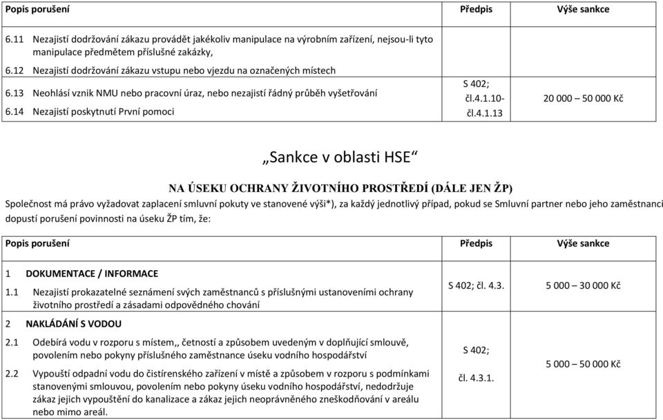 14 Nezajistí poskytnutí První pomoci S 402; čl.4.1.10- čl.4.1.13 20 000 50 000 Kč Sankce v oblasti HSE NA ÚSEKU OCHRANY ŽIVOTNÍHO PROSTŘEDÍ (DÁLE JEN ŽP) Společnost má právo vyžadovat zaplacení