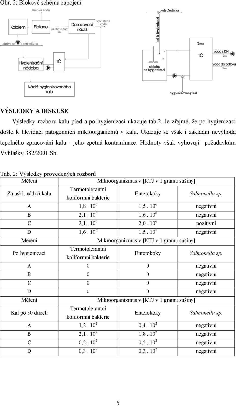 2: Výsledky provedených rozborů Měření Mikroorganizmus v [KTJ v 1 gramu sušiny] Za uskl. nádrží kalu A 1,8. 10 6 1,5. 10 6 negativní B 2,1. 10 6 1,6. 10 6 negativní C 2,1. 10 6 2,0.