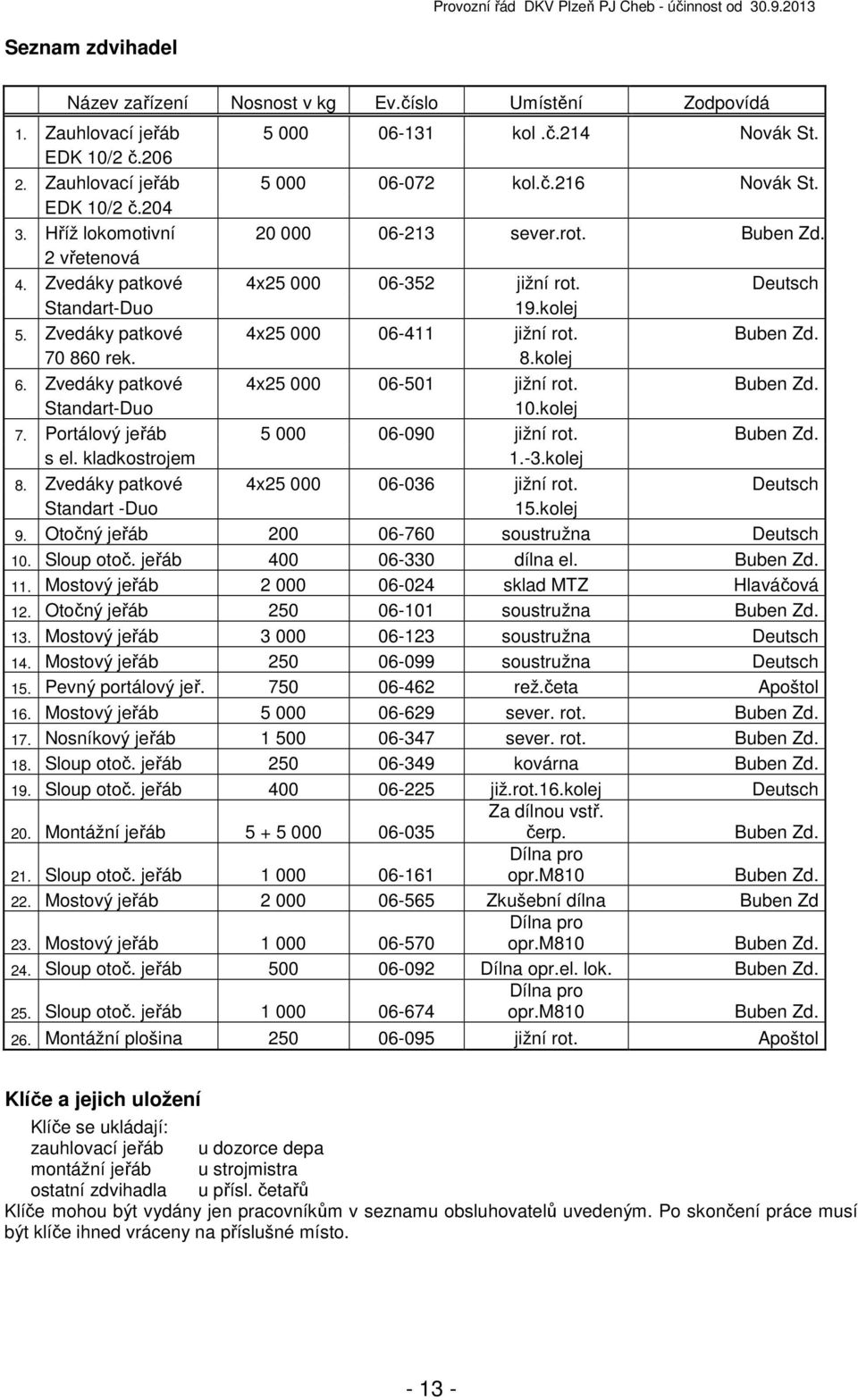 Deutsch Standart-Duo 19.kolej 5. Zvedáky patkové 4x25 000 06-411 jižní rot. Buben Zd. 70 860 rek. 8.kolej 6. Zvedáky patkové 4x25 000 06-501 jižní rot. Buben Zd. Standart-Duo 10.kolej 7.