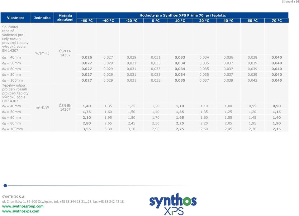0,031 0,033 0,034 0,035 0,037 0,039 0,040 dn = 80mm 0,027 0,029 0,031 0,033 0,034 0,035 0,037 0,039 0,040 dn = 100mm 0,027 0,029 0,031 0,033 0,035 0,037 0,039 0,042 0,045 Tepelný odpor pro celý