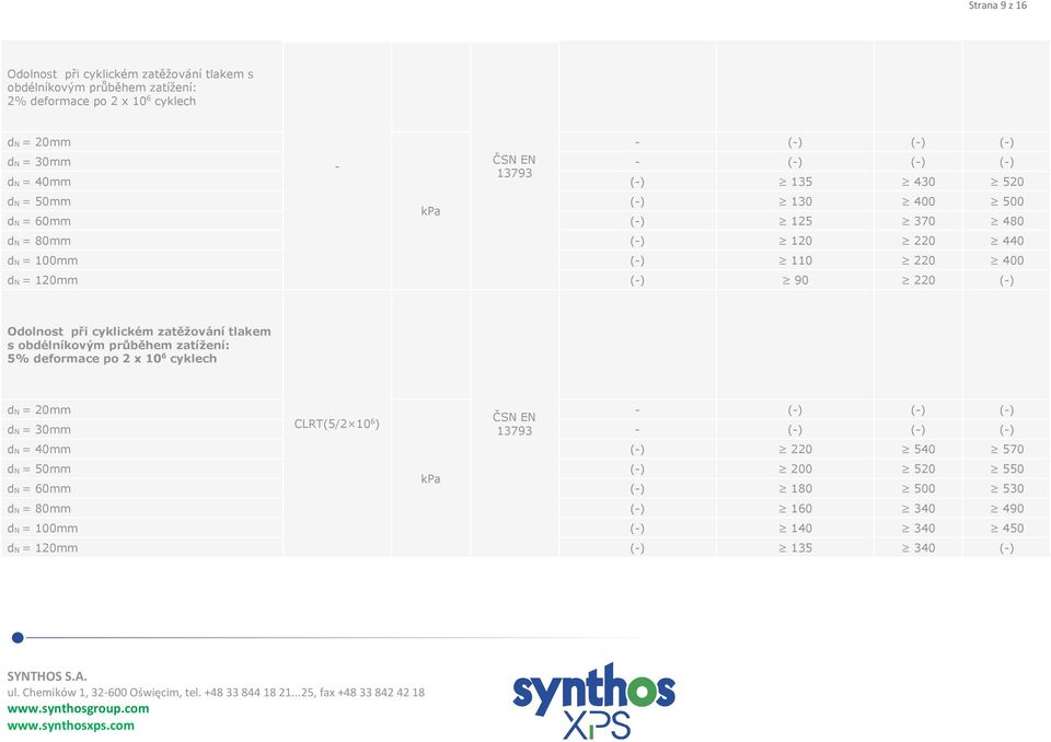 Odolnost při cyklickém zatěžování tlakem s obdélníkovým průběhem zatížení: 5% deformace po 2 x 10 6 cyklech dn = 20mm CLRT(5/2 10 6 ) dn = 30mm 13793 dn =