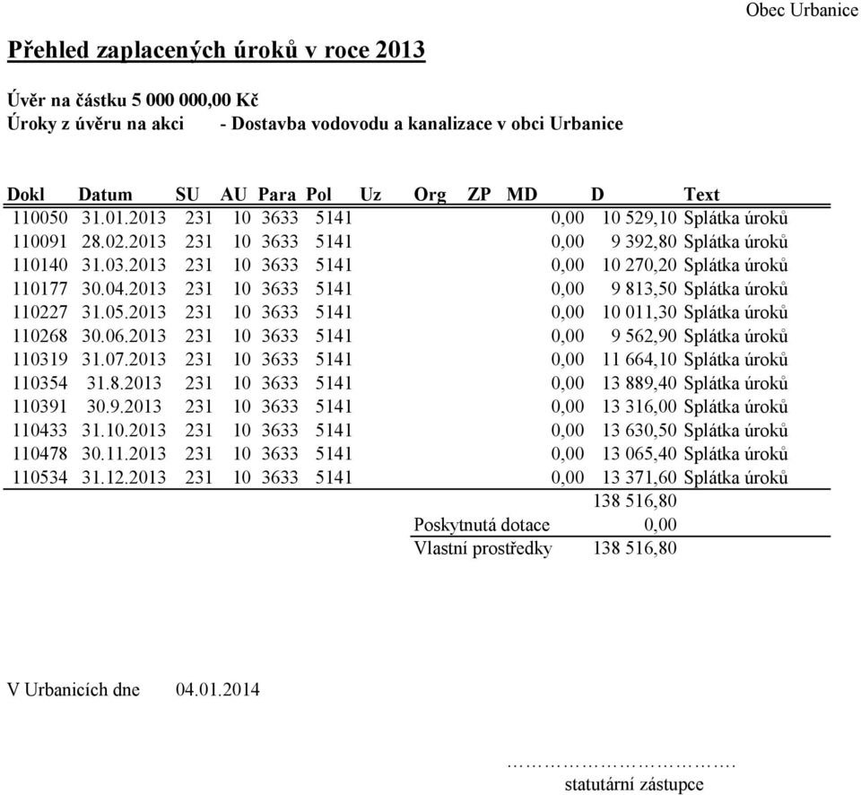 2013 231 10 3633 5141 0,00 10 270,20 Splátka úroků 110177 30.04.2013 231 10 3633 5141 0,00 9 813,50 Splátka úroků 110227 31.05.2013 231 10 3633 5141 0,00 10 011,30 Splátka úroků 110268 30.06.