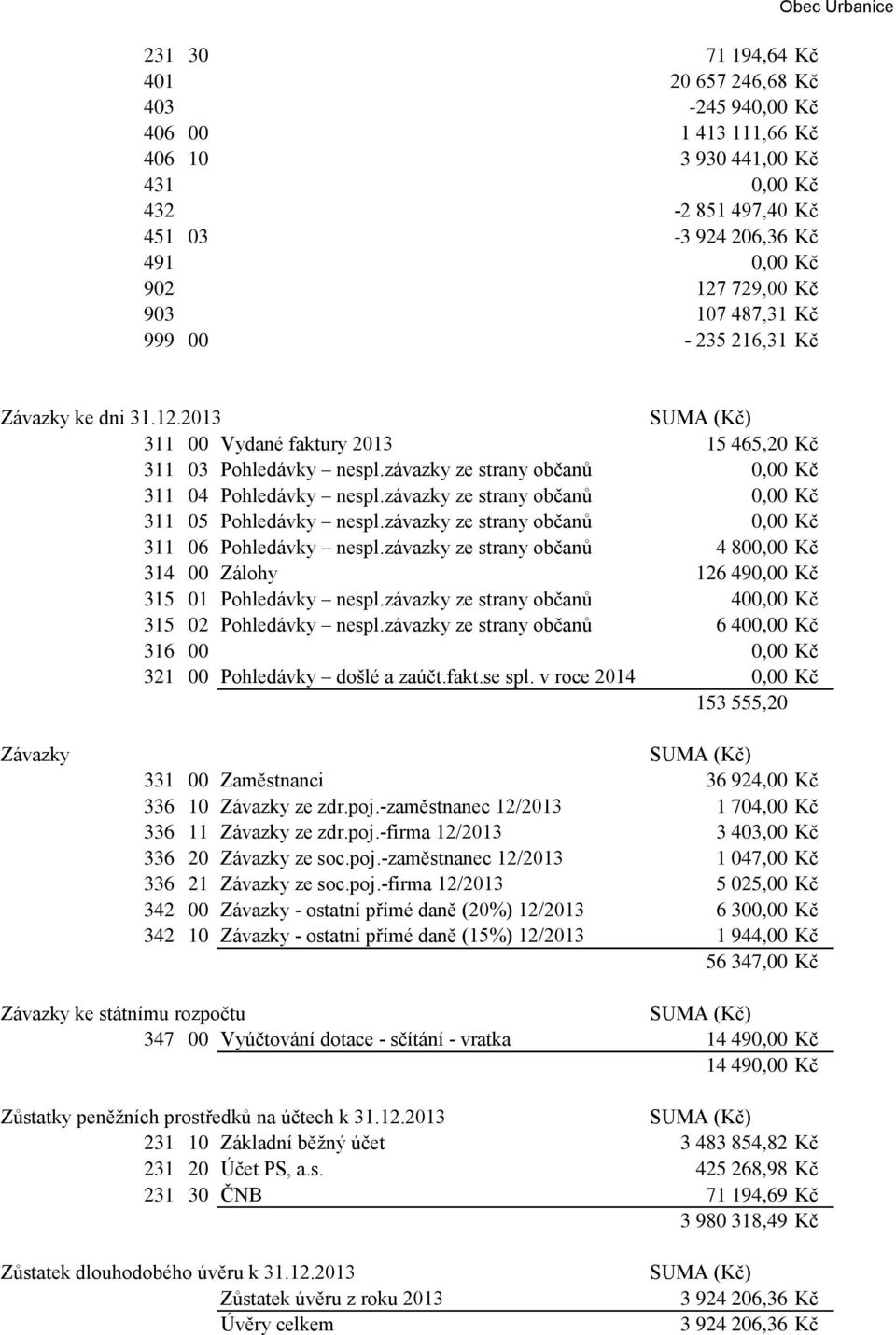 závazky ze strany občanů 0,00 Kč 311 05 Pohledávky nespl.závazky ze strany občanů 0,00 Kč 311 06 Pohledávky nespl.