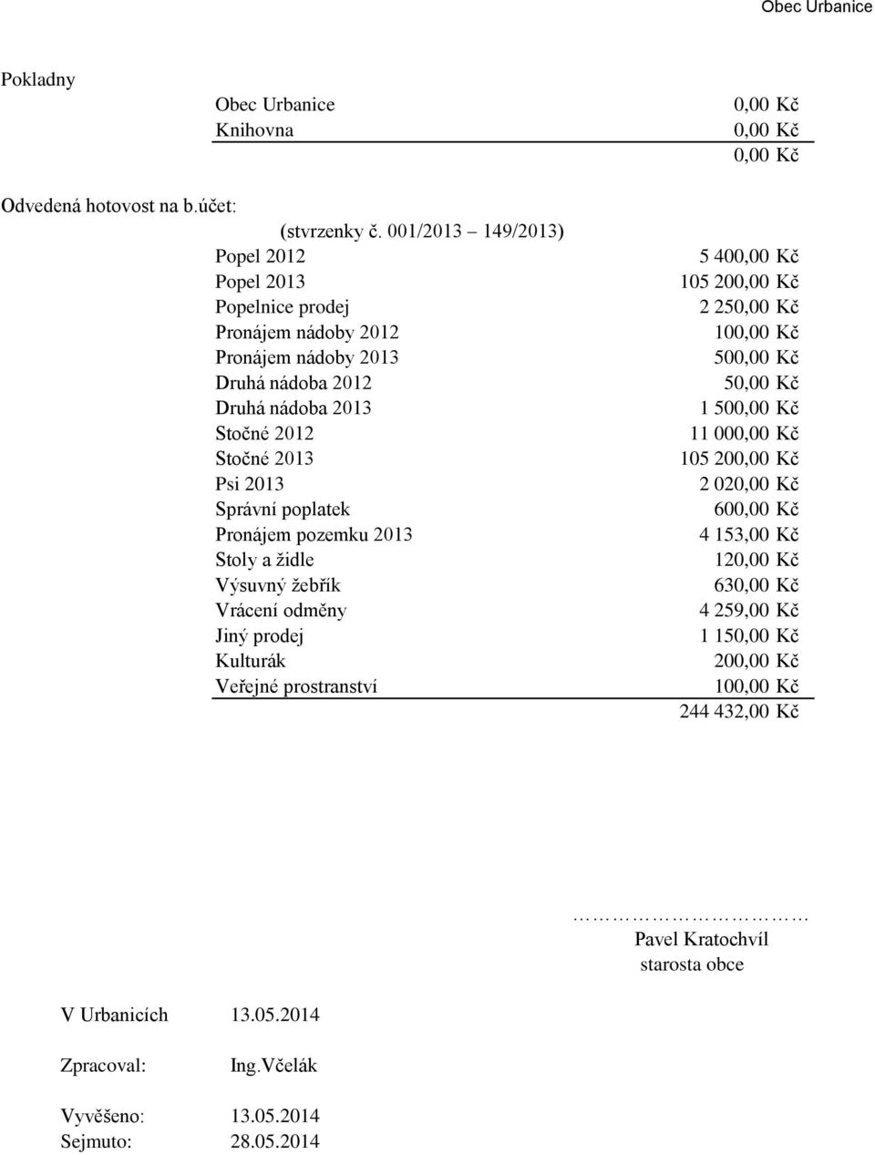 Pronájem pozemku 2013 Stoly a židle Výsuvný žebřík Vrácení odměny Jiný prodej Kulturák Veřejné prostranství 5 400,00 Kč 105 200,00 Kč 2 250,00 Kč 100,00 Kč 500,00 Kč 50,00 Kč 1 500,00