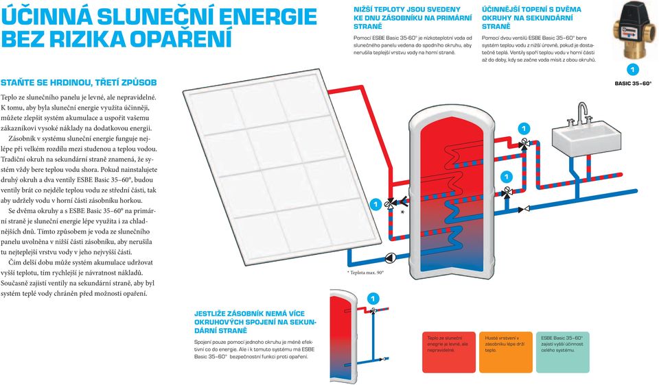 ÚČINNĚJŠÍ TOPENÍ S DVĚMA OKRUHY NA SEKUNDÁRNÍ STRANĚ Pomocí dvou ventilů ESBE Basic 35 60 bere systém teplou vodu z nižší úrovně, pokud je dostatečně teplá.