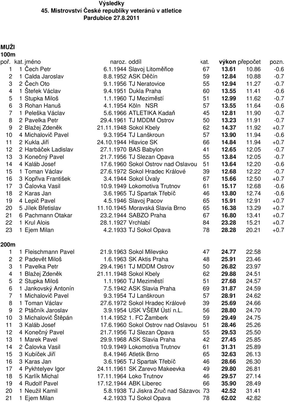 99 11.62-0.7 6 3 Rohan Hanuš 4.1.1954 Köln NSR 57 13.55 11.64-0.6 7 1 Peleška Václav 5.6.1966 ATLETIKA Kadaň 45 12.81 11.90-0.7 8 2 Pavelka Petr 29.4.1961 TJ MDDM Ostrov 50 13.23 11.91-0.