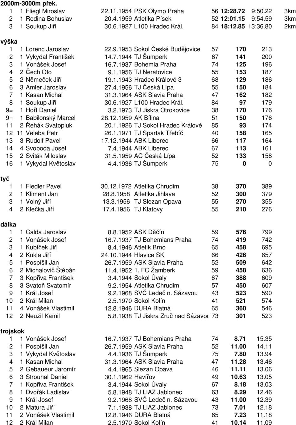 1.1956 TJ Neratovice 55 153 187 5 2 Němeček Jiří 19.1.1943 Hradec Králové 3 68 129 186 6 3 Amler Jaroslav 27.4.1956 TJ Česká Lípa 55 150 184 7 1 Kasan Michal 31.3.1964 ASK Slavia Praha 47 162 182 8 1 Soukup Jiří 30.